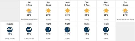 Victoria is about to see 7 straight days of at least 24°C weather