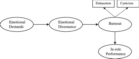 Figure 1 from Emotional dissonance, burnout, and in-role performance ...