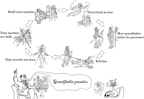 Grandfather paradox. | Download Scientific Diagram