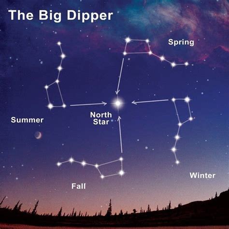 Finding the North Star via the Big Dipper : coolguides | Big dipper ...