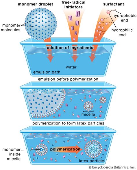 Emulsion | Definition & Types | Britannica