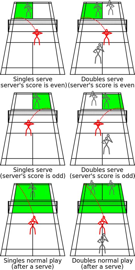 Badminton Serve Rules - Rules And Regulations For Badminton Singles ...