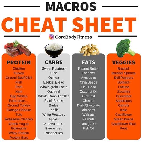 - ️Macro Cheat Sheet ️by @corebodyfitness . ️Follow @corebodyfitness ...