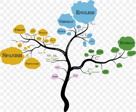 Language Family Indo-European Languages Romance Languages Dialect, PNG ...