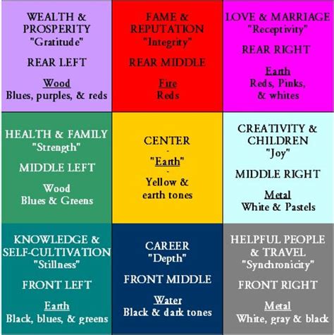 Feng Shui Decorating: Colors & the Bagua Diagram