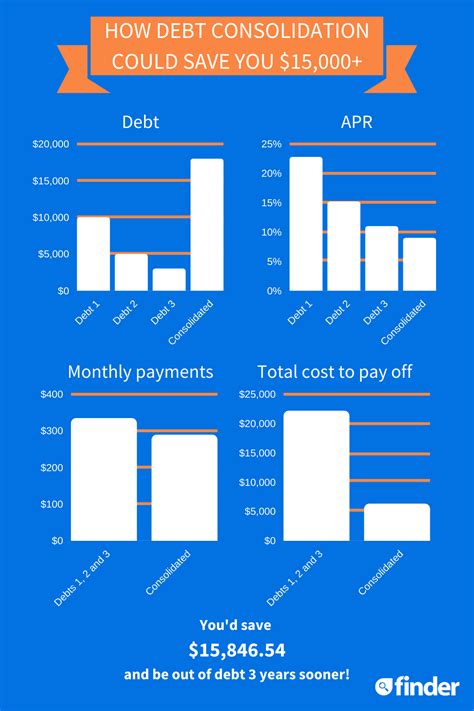 7 Best Debt Consolidation Loans of 2020 | finder.com