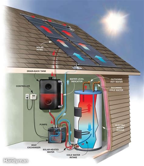 DIY Solar Water Heater | Solar water heater diy, Solar water heating ...