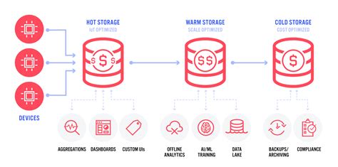 The Architecture of an IoT Platform - Data Storage