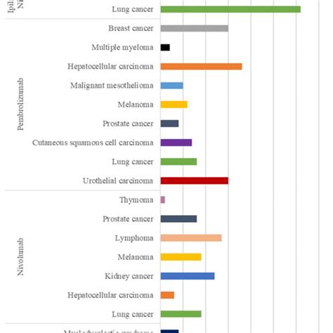 Median weeks until presentation of ICI cardiotoxicity by treatment and ...