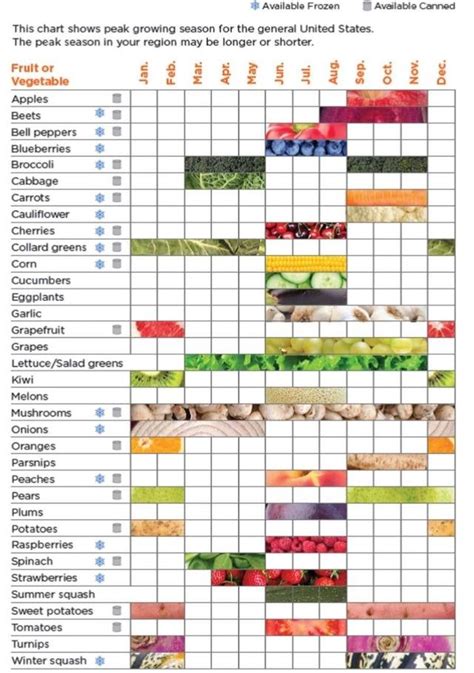 This chart shows peak growing seasons for fruits and vegetables in the ...