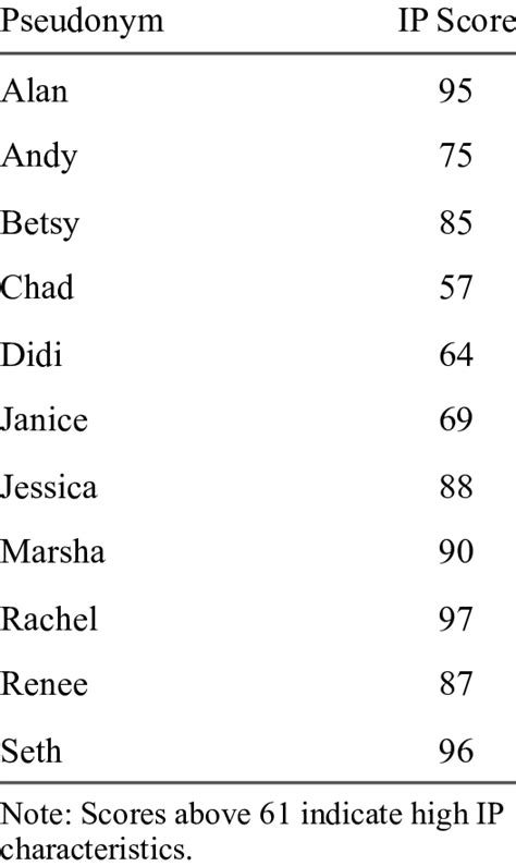 Impostor phenomenon scores of selected interviewed participants ...