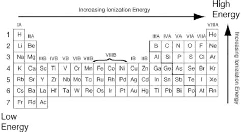 First Ionization Energy Trend On Periodic Table | Review Home Decor