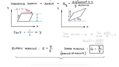 SHEAR STRAIN and Stress Components in 10 Minutes! - YouTube