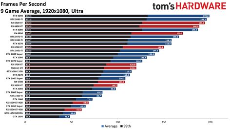 GPU Benchmarks and Hierarchy 2021 - Graphics Card Rankings and ...