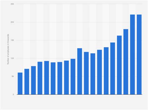 Microsoft: number of employees 2016 | Statista