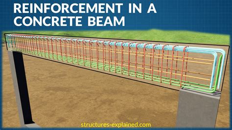 Concrete Beam Reinforcement Detail