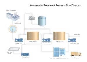 37 Sewage Treatment Plant Process Flow Diagram - Diagram Resource