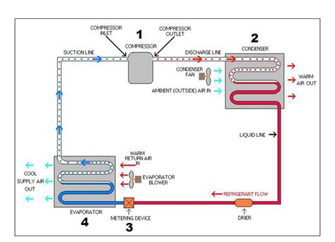 Knowledge — Refrigeration Cycle. The refrigeration cycle is a critical ...