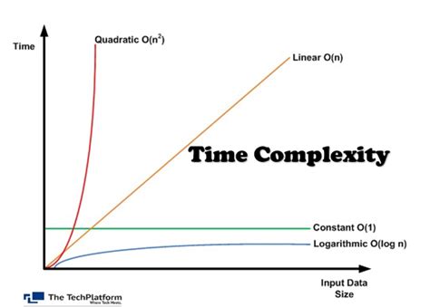 What is Time Complexity? What are the different types of Time Complexity