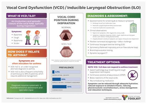 Vocal Cord Dysfunction (VCD) / Inducible Laryngeal Obstruction (ILO ...