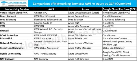 Networking Services: AWS vs Azure vs GCP - Cloudwithease