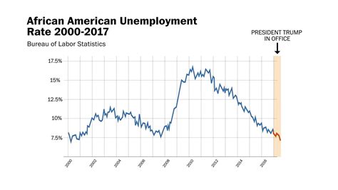 Awesome Black Unemployment Rate America Verry Good