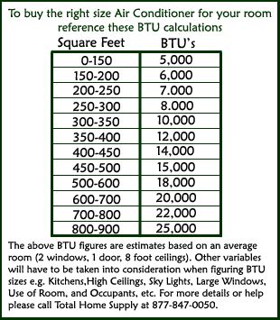 Air Conditioner BTU Calculator & Chart