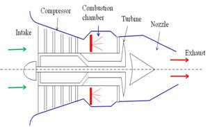 Schematic of simple turbo jet engine | Download Scientific Diagram