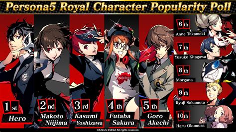 Ryuji fans won't be pleased with this Persona 5 Royal character poll ...