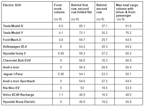 Electric Vehicles With the Most Cargo Space | EV SUV Cargo Capacity