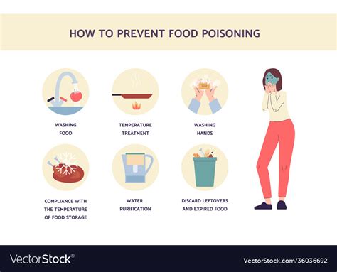 Prevention food poisoning a flat Royalty Free Vector Image