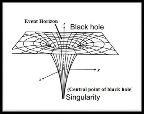 Illustration of a black hole, we can appreciate the event horizon and ...