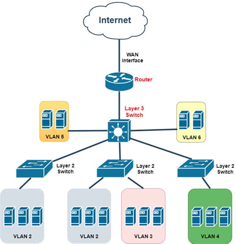 Switch (L2/L3) Vs Router: Comparison and Differences in TCP/IP Networks