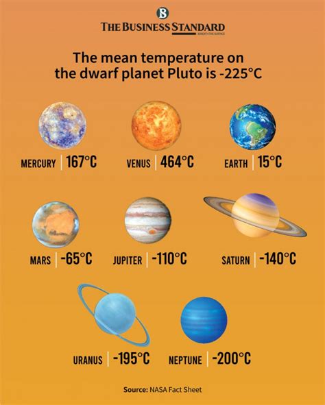 Mean temperatures on planets in our solar system | The Business Standard