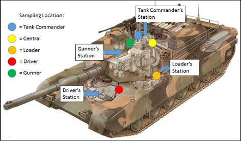 Figure 8 from M1A1 Abrams Main Battle Tank Crew Member Occupational ...