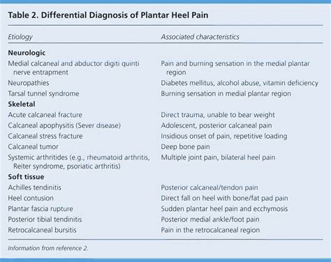 Diagnosis and Treatment of Plantar Fasciitis | AAFP