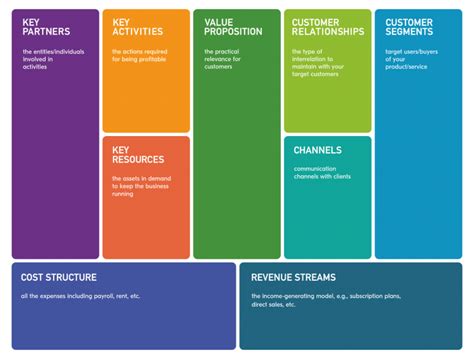 Business Model Canvas - A Complete Guide to the Business Model Canvas ...