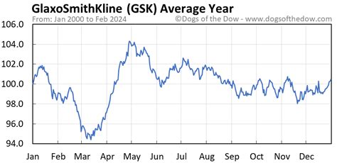 GSK Stock Price Today (plus 7 insightful charts) • Dogs of the Dow