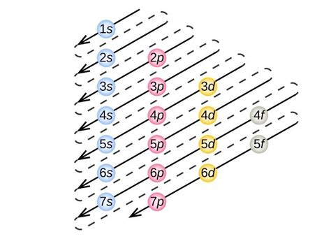 What does it mean to describe the relative energies of the s,p,d, and f ...