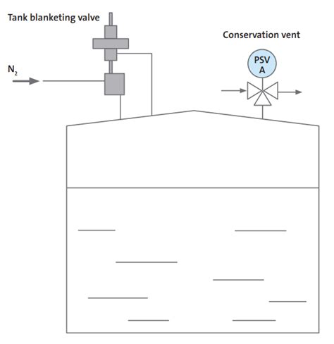 What is Nitrogen Blanketing? Purpose, Procedure, and Applications of ...