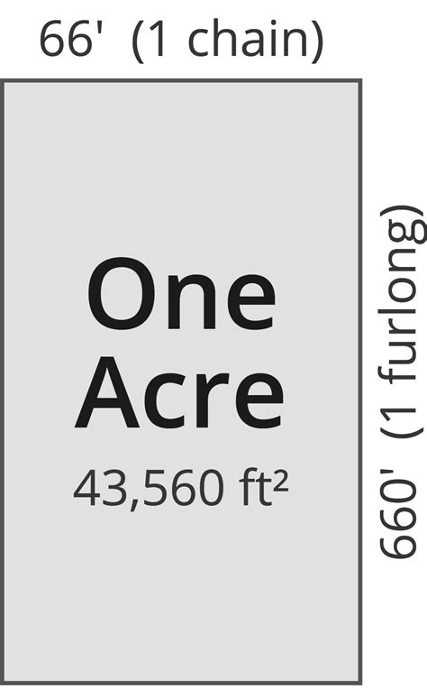 Acreage Calculator - Find Acres Using a Map or Land Dimensions