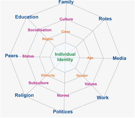 The Web of Cultural Identity: How we are who we are