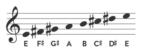 E Major Scale on Piano | Notes, Chords, & Songs