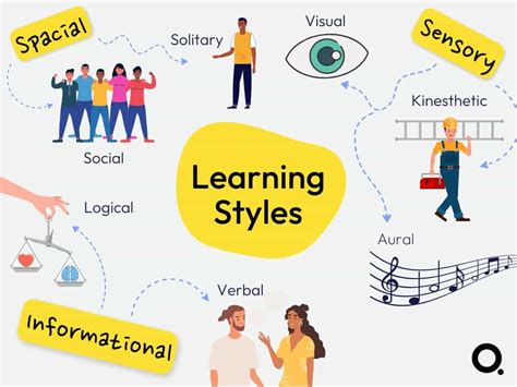 How Understanding Learning Styles Can Make You a Better Learner (2022)