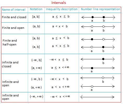 Interval Notation Calculator: Definition, Equation, Formula and more