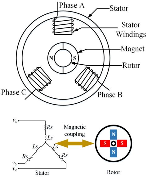 Structure and equivalent circuit of PMSM. | Download Scientific Diagram