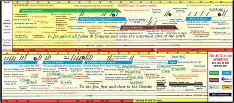 Bible History Timeline Chart | Images and Photos finder