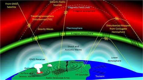 Ionospheric Detection of Explosive Events - Huang - 2019 - Reviews of ...