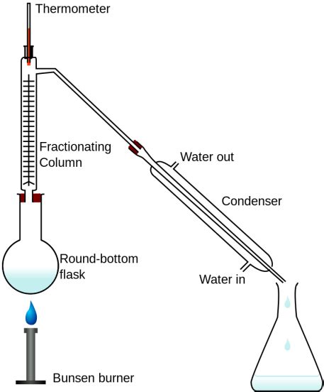 Difference Between Fractional and Simple Distillation | Compare the ...