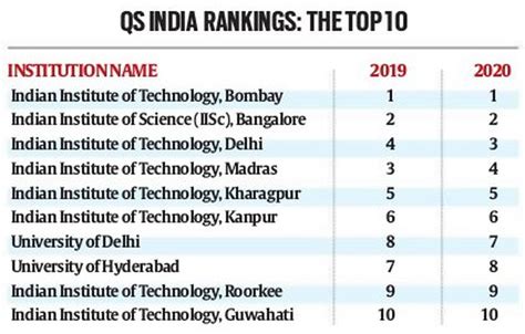 The QS Indian University Rankings were released — this is the second ...